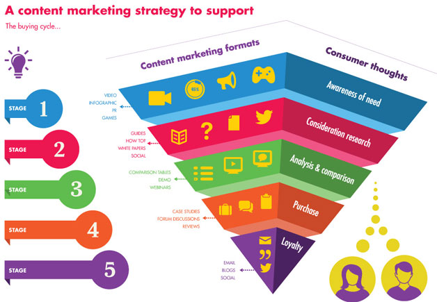 content-marketing-strategy-to-support-the-buying-cycle