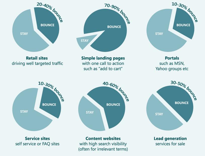 bounce rate benchmarks