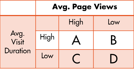 Relationship between page views and avg visit duration