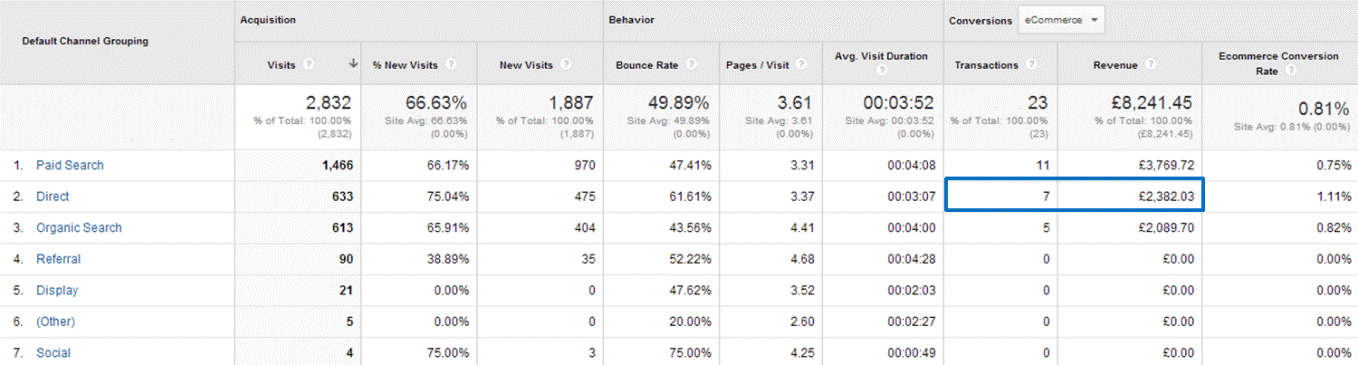 google analytics channel grouping report