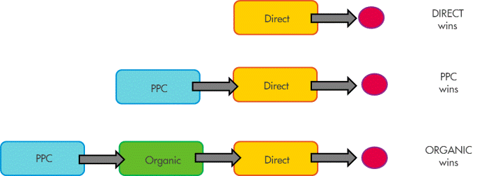 Google analytics last action attribution rule