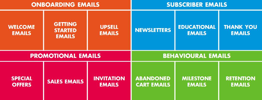 Lifecycle email types