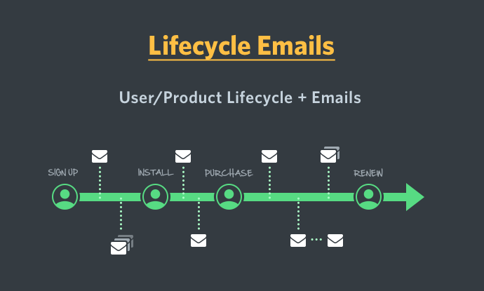 Lifecycle Emails